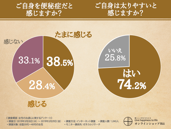 【目指せ腸活女子！】便秘女子の本音を徹底調査！衝撃的な便秘でやらかしたエピソードとは？効果的な便秘対策が今後の課題となった。