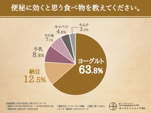 便秘に効くと思う食べ物を教えて下さい。