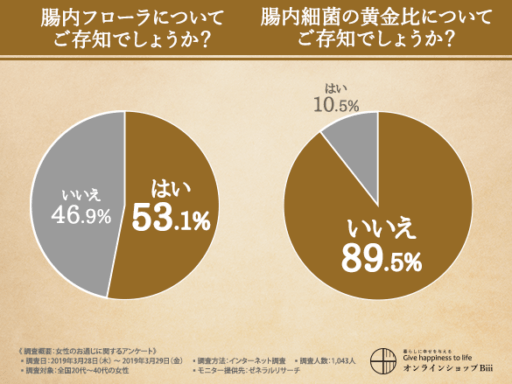 腸内フローラについてご存知でしょうか？腸内細菌の黄金比についてご存知でしょうか？