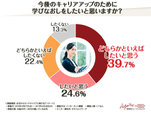 今後のキャリアアップのために学びなおしたいと思いますか？