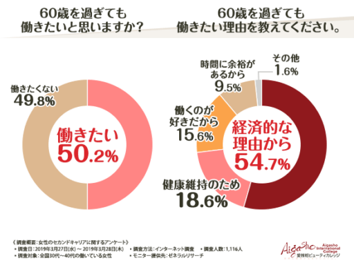 60歳を過ぎても働きたいと思いますか？60歳を過ぎても働きたい理由を教えてください