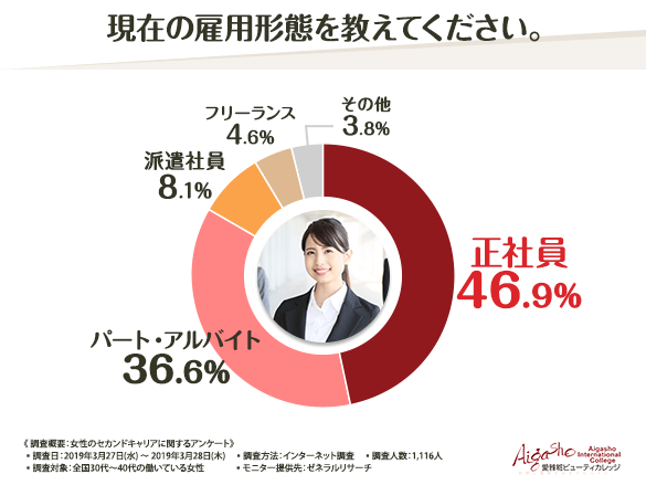 【バリキャリ女子必見！】約半数の女性が60歳を過ぎても働きたいと回答！セカンドキャリアに求めることとは…？