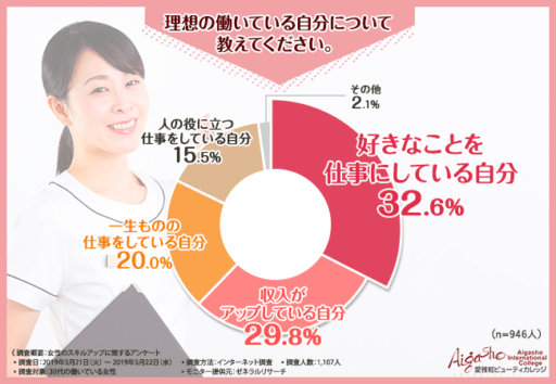 理想の働いている自分について教えてください。