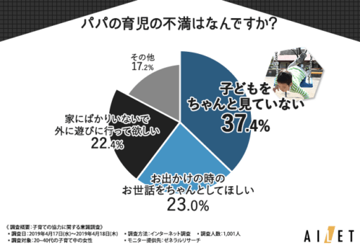 パパの育児の不満はなんですか？