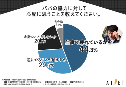 パパの協力に対して心配に思うことを教えてください 