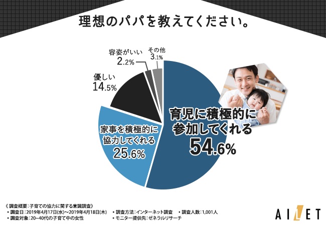子育てママが選ぶ理想のパパは、育児に積極的に参加してくれる「イクメン」であることが決定！特に休日のスキンシップを欠かさないことが「イクメン」であることの条件に。