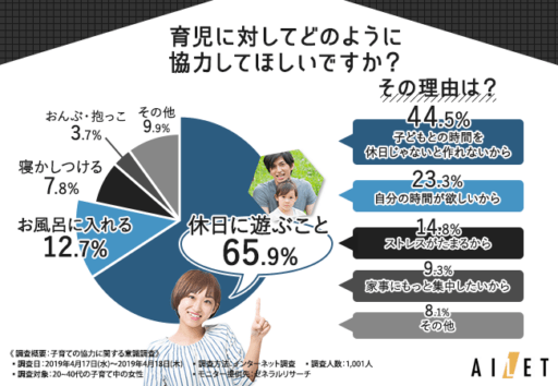 育児に対してどのように協力してほしいですか？