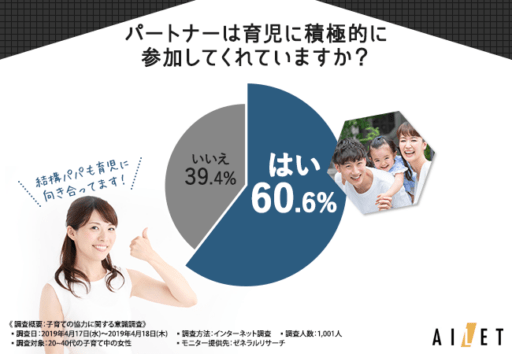 パートナーは育児に積極的に参加してくれていますか？