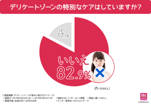 デリケートゾーンの特別なケアはしていますか？
