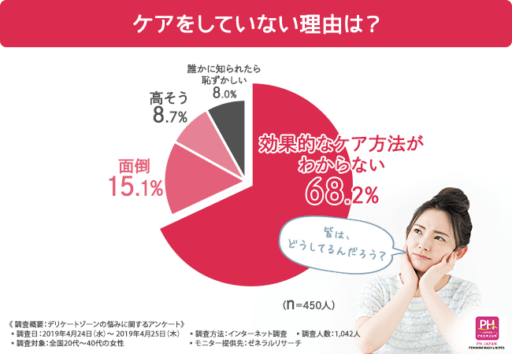 ケアしていない理由は？