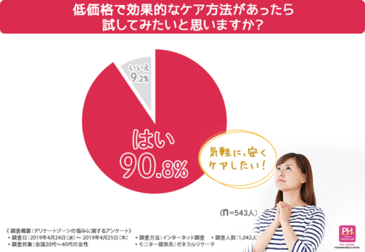 低価格で効果的なケア方法があったら試してみたいと思いますか？