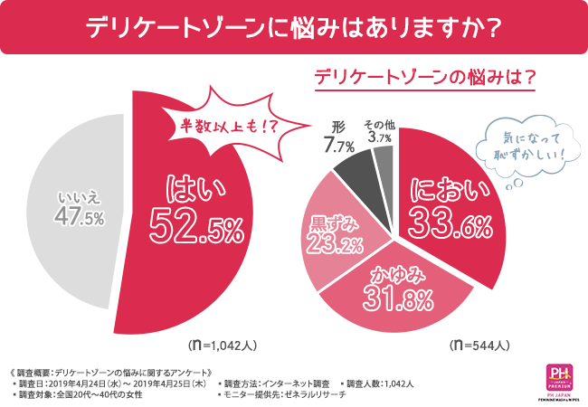 大きな声で聞けない…。半数以上の女性が「デリケートゾーンに悩みがある」と回答！女性が抱えるデリケートゾーンの悩みとは？