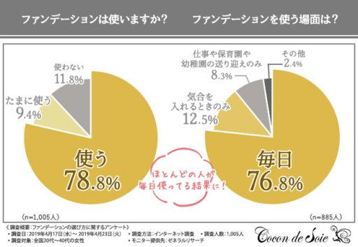 ファンデーションは使いますか？ファンデーションを使う場面は？