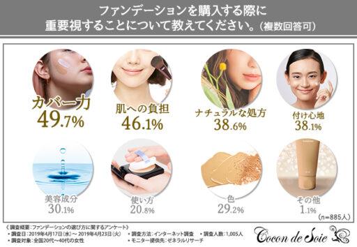 ファンデーションを購入する際に重要視することについて教えてください
