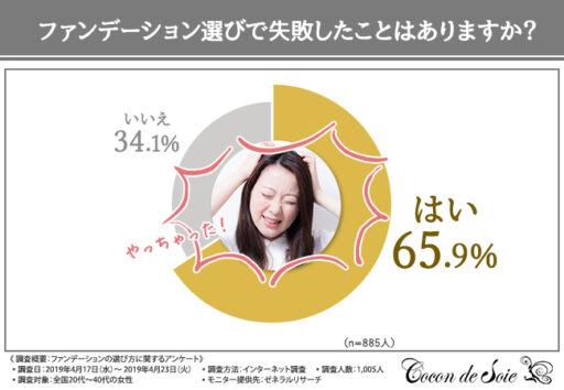 ファンデーション選びで失敗したことはありますか？
