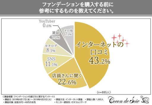 ファンデーションを購入する前に参考にするものを教えてください