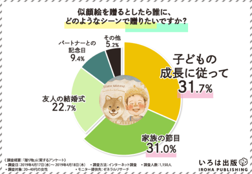 似顔絵を贈るとしたら誰に、どのようなシーンで贈りたいですか？