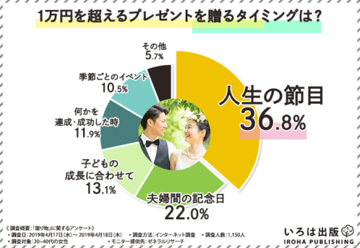 1万円を超えるプレゼントを贈るタイミングは？