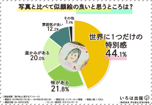 写真と比べて似顔絵の良いと思うところは？