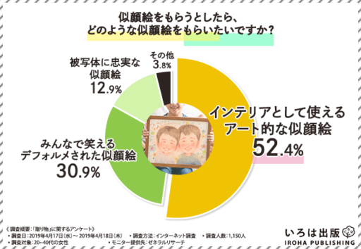 似顔絵をもらうとしたら。どのような似顔絵をもらいたいですか？
