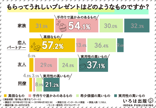 もらってうれしいプレゼントは「誰から」もらうかが重要！？人生の節目や記念日に贈るものとして今人気の「似顔絵」は、６割以上の方が○○へ贈ることが判明！？