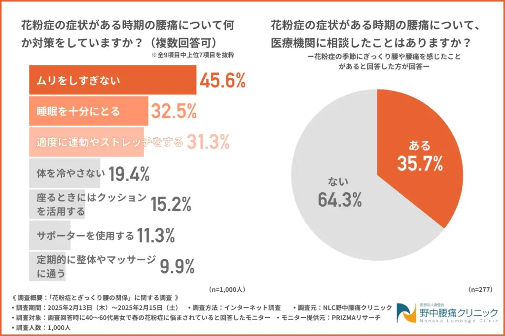 花粉症の症状がある時期の腰痛について何か対策をしていますか？（複数回答可）