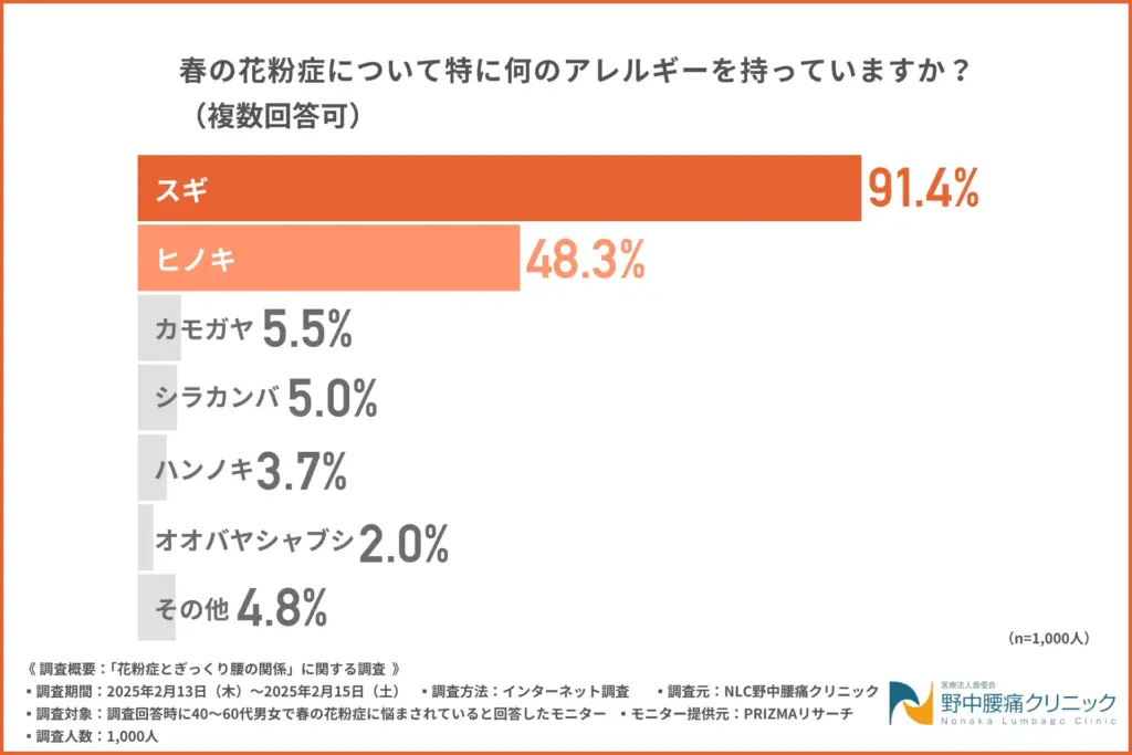 春の花粉症について特に何のアレルギーを持っていますか？（複数回答可）