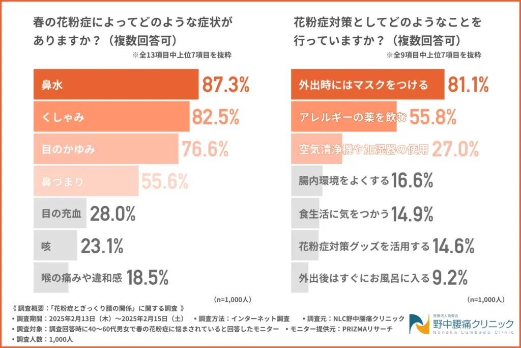 春の花粉症によってどのような症状がありますか？（複数回答可）