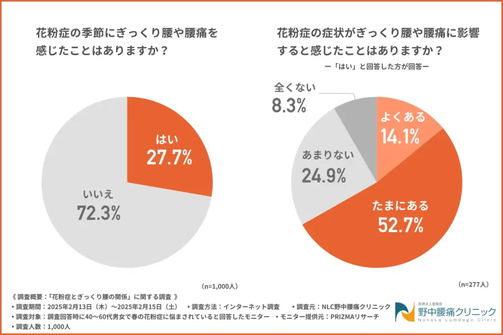 花粉症の季節にぎっくり腰や腰痛を感じたことはありますか？