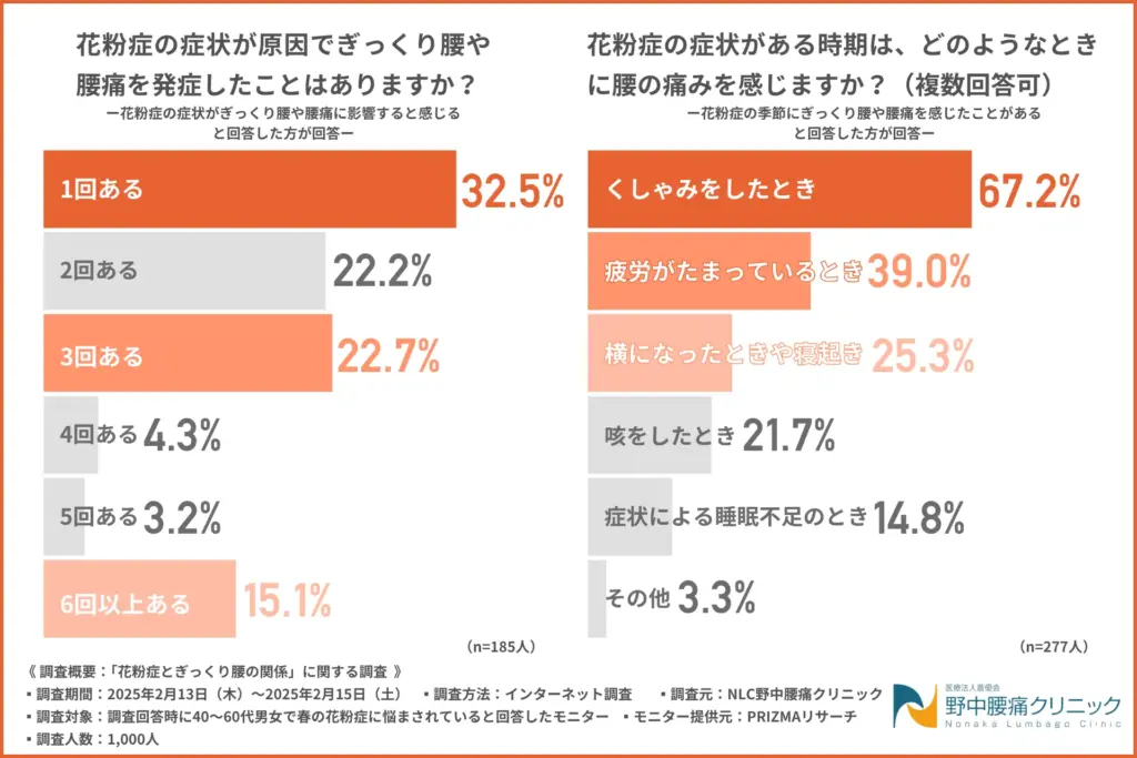 花粉症の症状が原因でぎっくり腰や腰痛を発症したことはありますか？