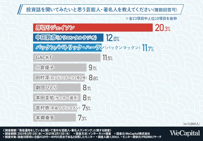 投資話を聞いてみたいと思う芸能人・著名人を教えてください（複数回答可）