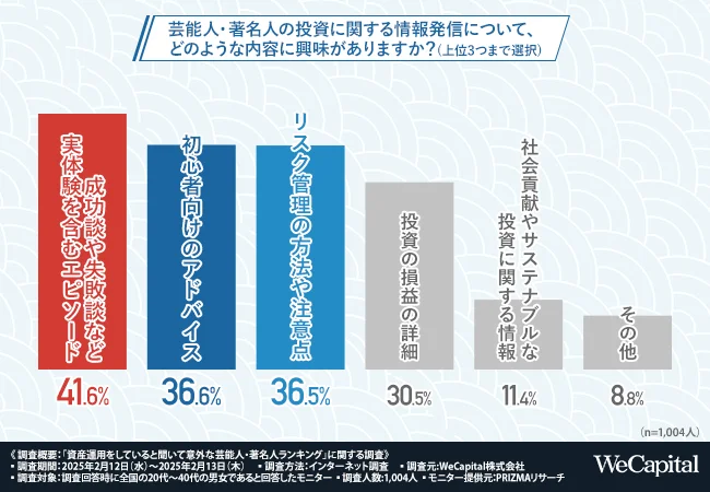 芸能人・著名人の投資に関する情報発信について、どのような内容に興味がありますか？（上位3つまで選択）