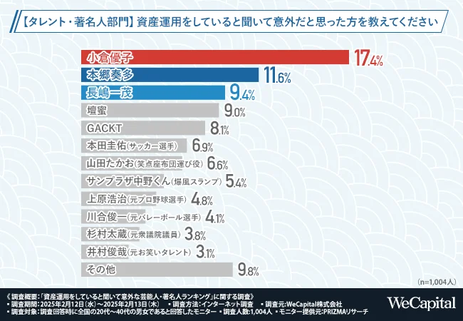 【タレント・著名人部門】資産運用をしていると聞いて意外だと思った方を教えてください