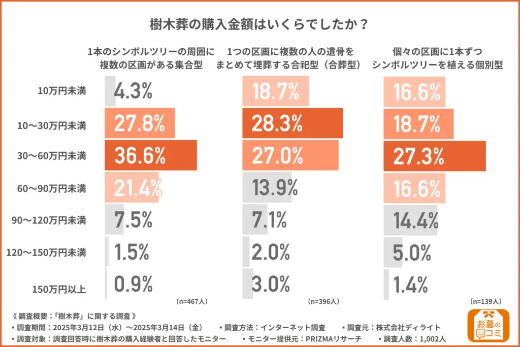 樹木葬の購入金額はいくらでしたか？