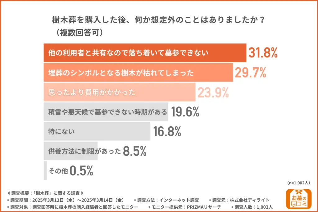 樹木葬を購入した後、何か想定外のことはありましたか？（複数回答可）
