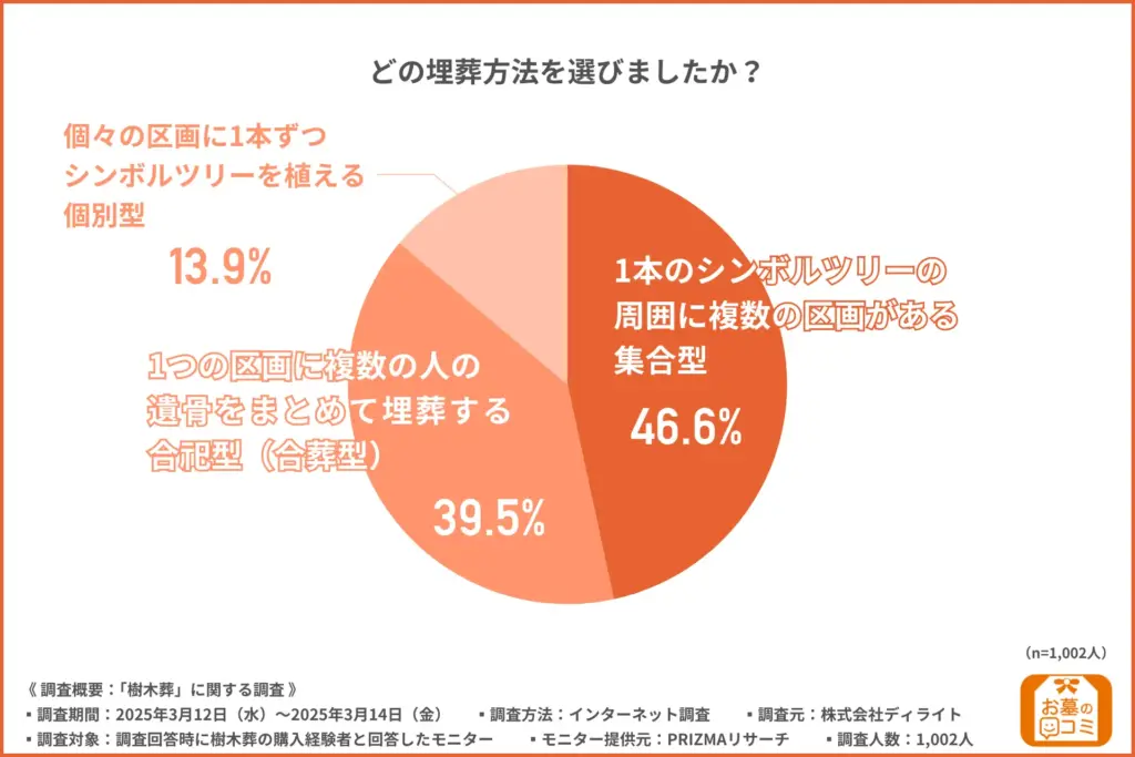 どの埋葬方法を選びましたか？