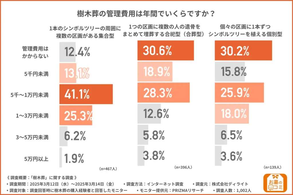 樹木葬の管理費用は年間でいくらですか？
