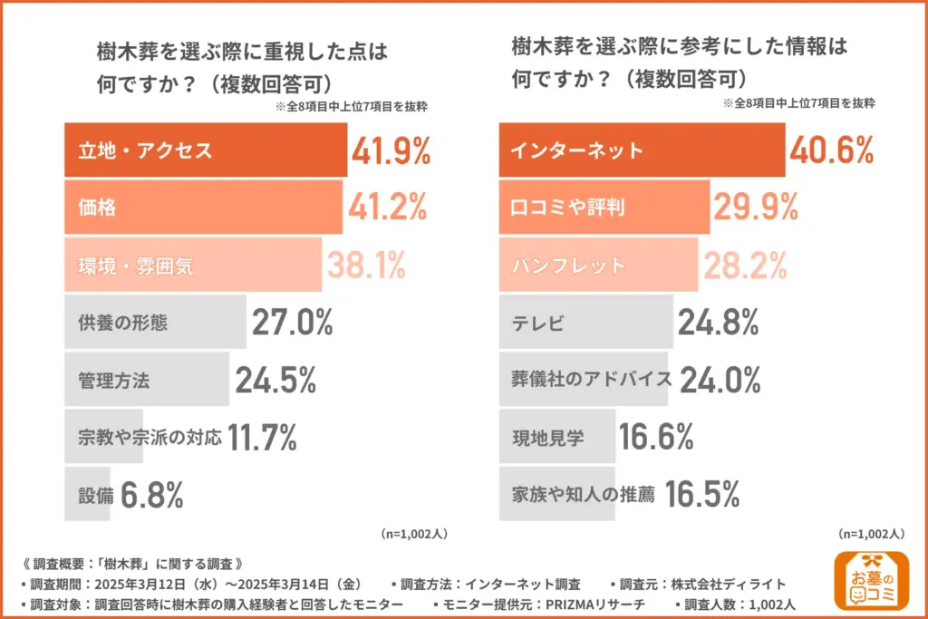 樹木葬を選ぶ際に重視した点は何ですか？（複数回答可）