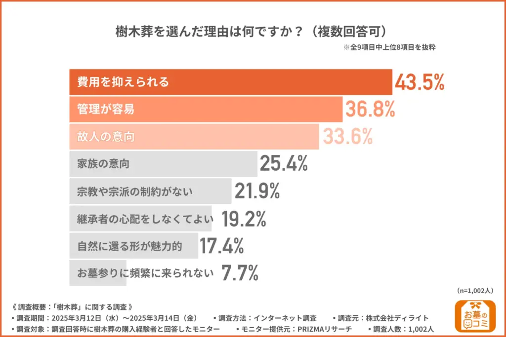 樹木葬を選んだ理由は何ですか？（複数回答可）