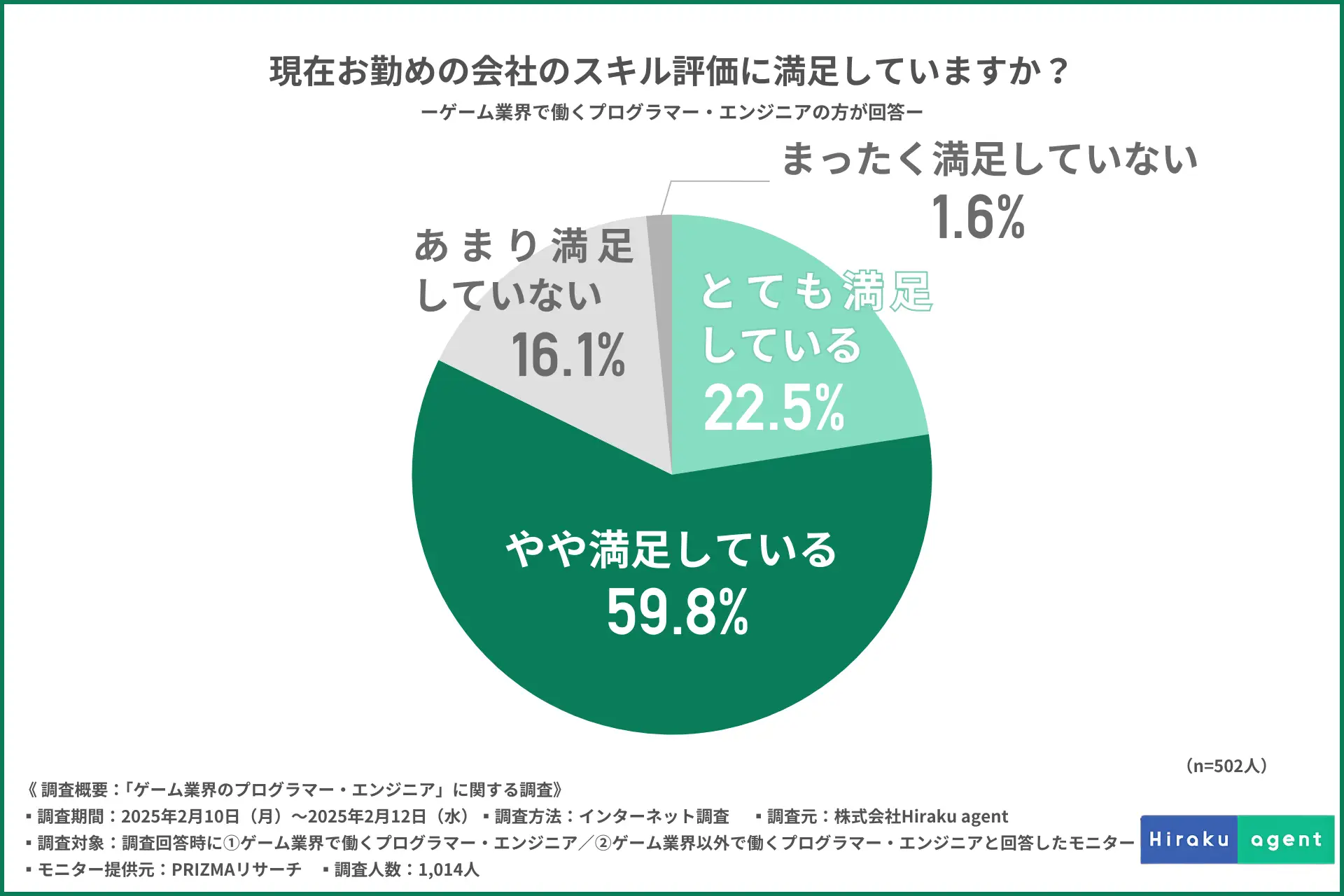 現在お勤めの会社のスキル評価に満足していますか?