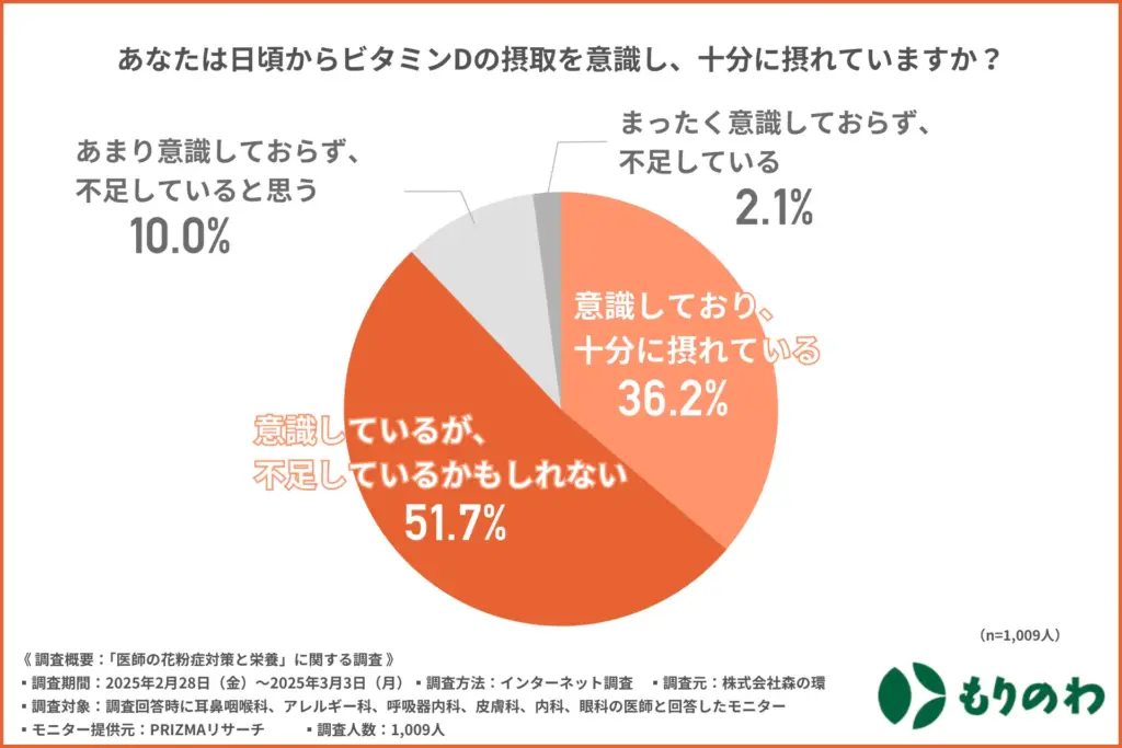 あなたは日頃からビタミンDの摂取を意識し、十分に摂れていますか?(「意識しているか」と「実際に摂れているか」の両方を考慮してお答えください)