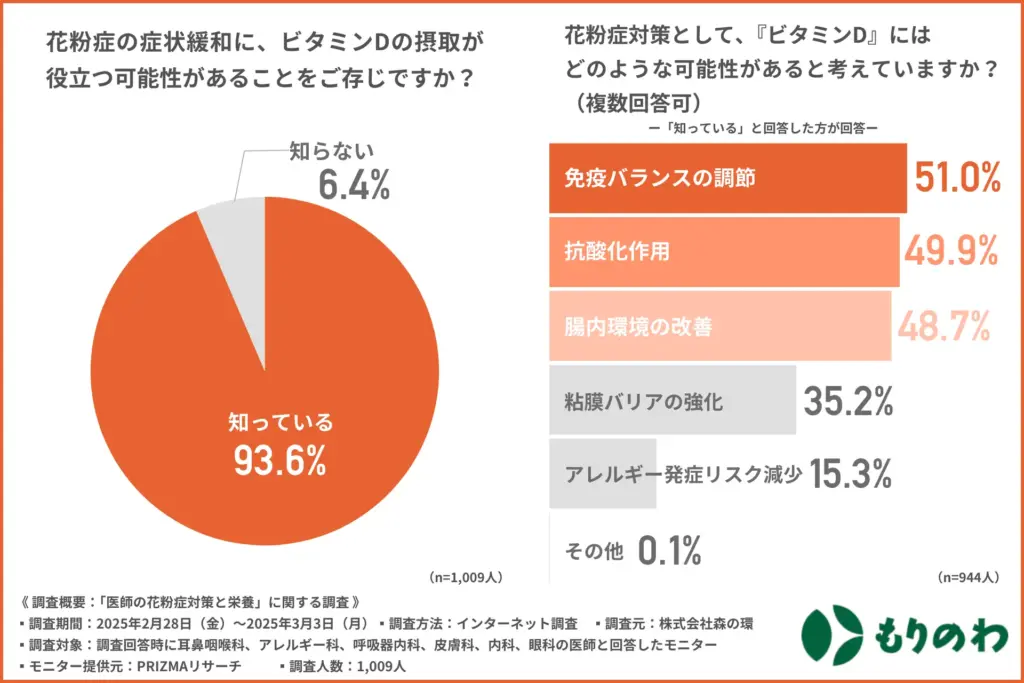 花粉症の症状緩和に、ビタミンDの摂取が役立つ可能性があることをご存じですか?