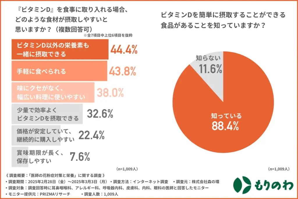 『ビタミンD』を食事に取り入れる場合、どのような食材が摂取しやすいと思いますか?(複数回答可)
