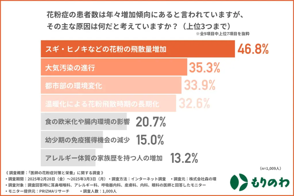 花粉症の患者数は年々増加傾向にあると言われていますが、その主な原因は何だと考えていますか?(上位3つまで)
