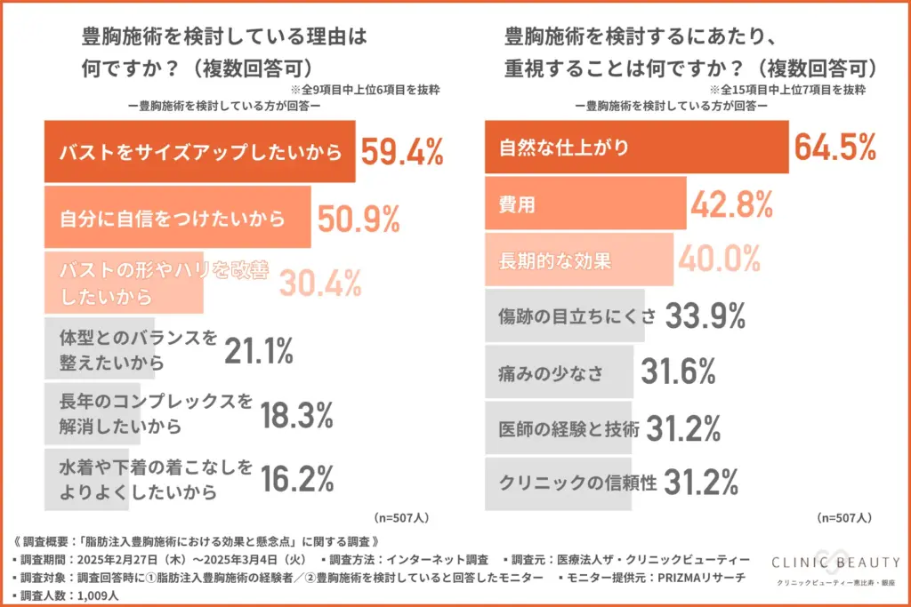 豊胸手術を検討している理由は何ですか？（複数回答可）