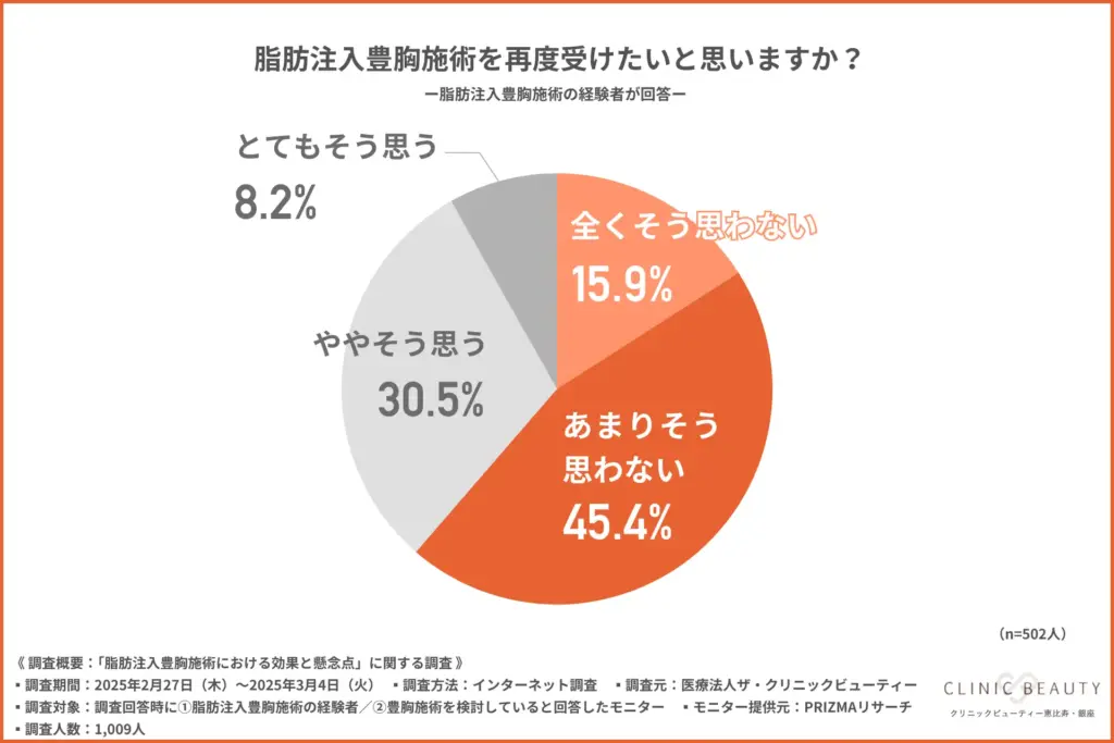 脂肪注入豊胸手術を再度受けたいと思いますか？