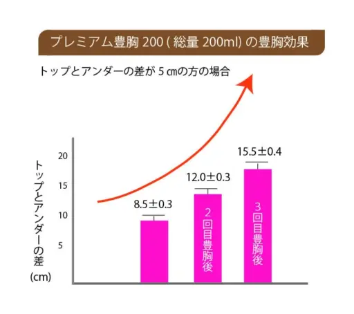 医療法人ザ・クリニックビューティー_1回の施術で1.5カップ～2.2カップ　数を重ねることで、3カップ以上の豊胸も可能です