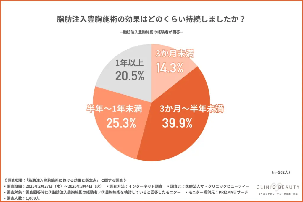 脂肪注入豊胸施術の効果はどのくらい持続しましたか？