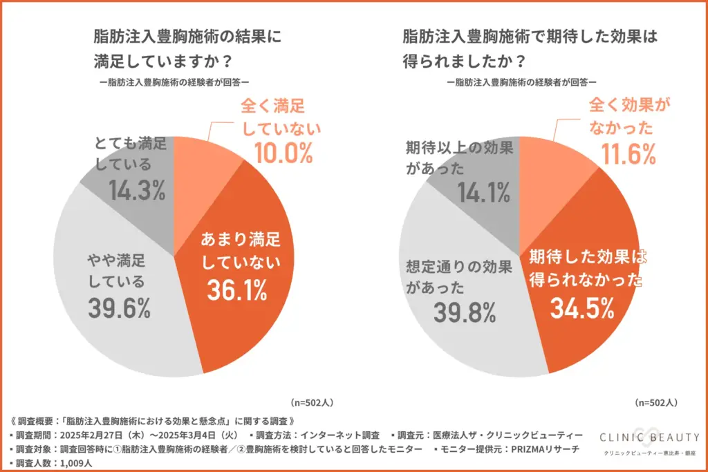 脂肪注入豊胸手術の結果に満足していますか？