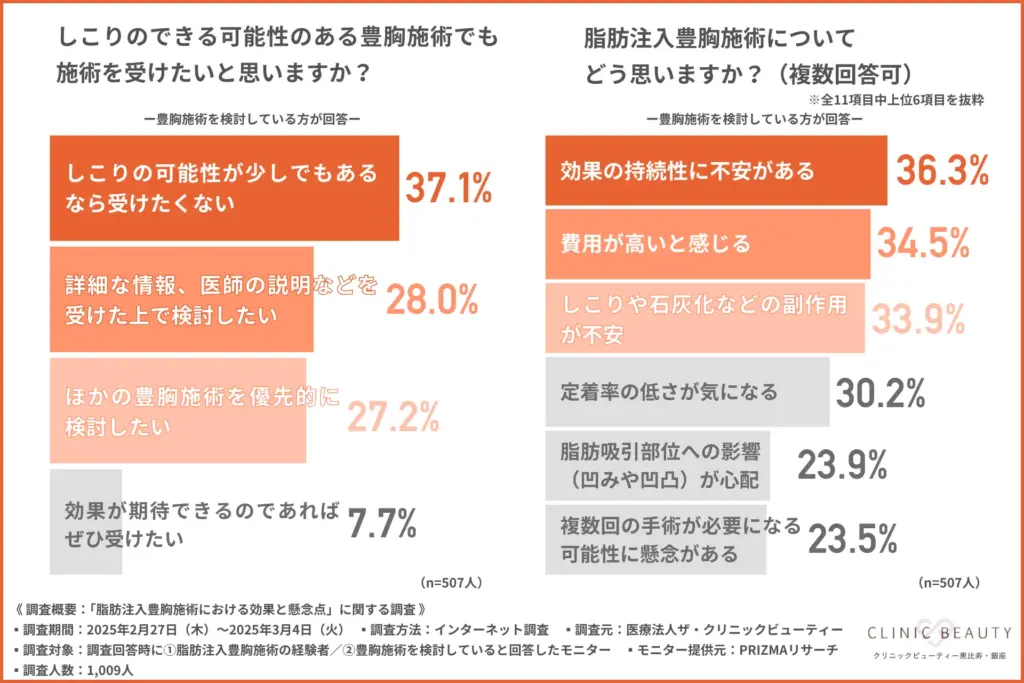 しこりのできる可能性のある豊胸施術でも施術を受けたいと思いますか？